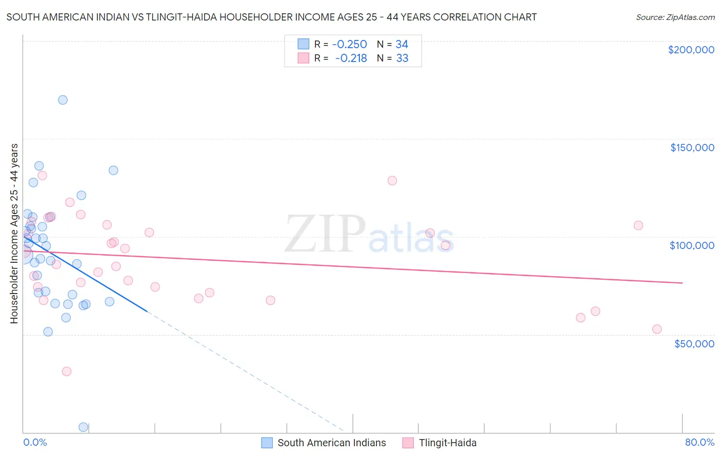 South American Indian vs Tlingit-Haida Householder Income Ages 25 - 44 years