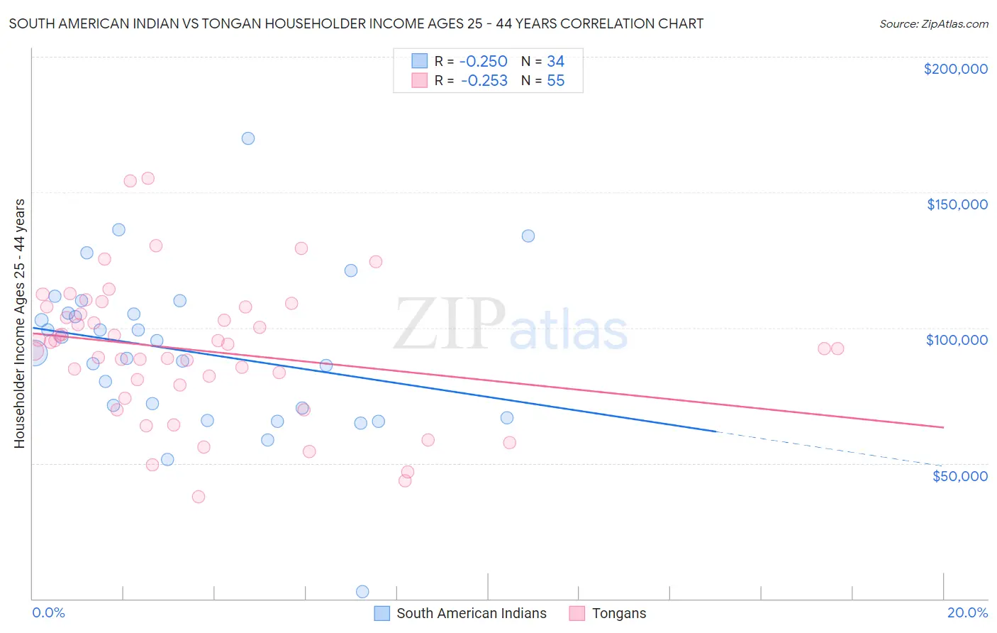 South American Indian vs Tongan Householder Income Ages 25 - 44 years