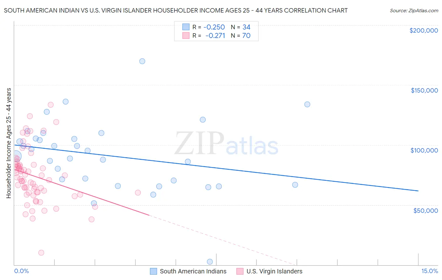 South American Indian vs U.S. Virgin Islander Householder Income Ages 25 - 44 years