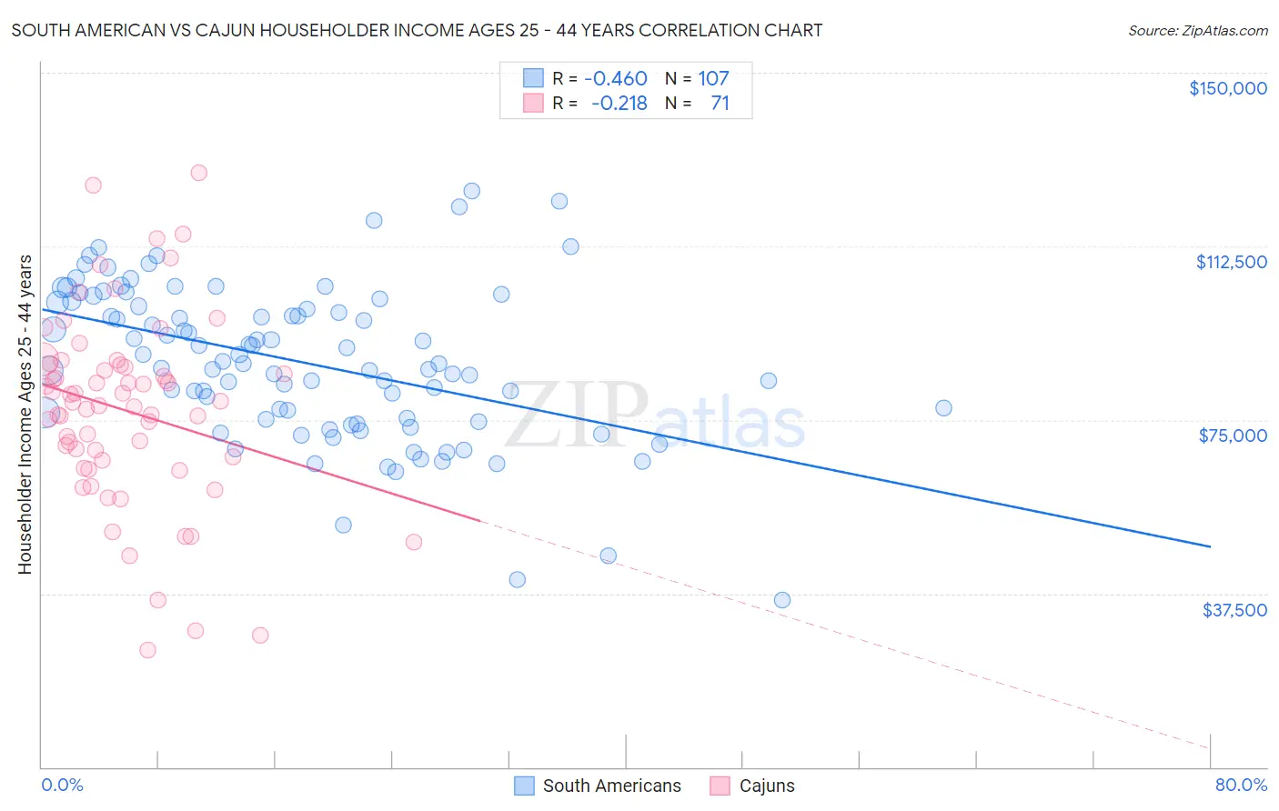 South American vs Cajun Householder Income Ages 25 - 44 years