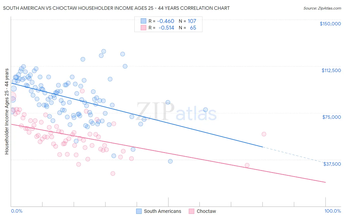 South American vs Choctaw Householder Income Ages 25 - 44 years