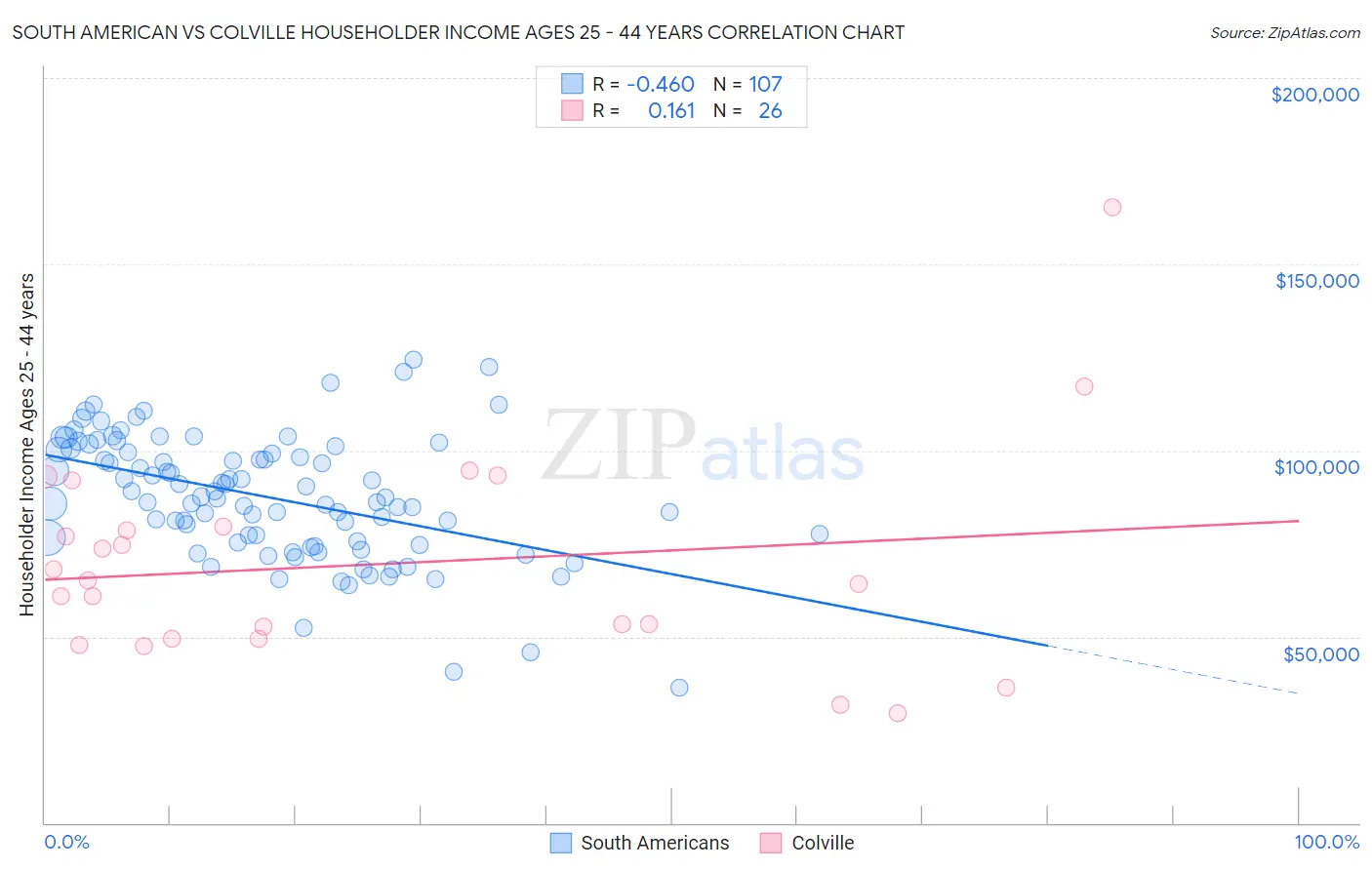 South American vs Colville Householder Income Ages 25 - 44 years