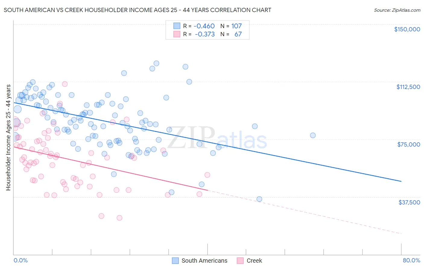 South American vs Creek Householder Income Ages 25 - 44 years