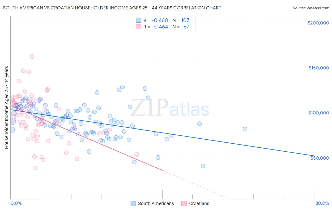 South American vs Croatian Householder Income Ages 25 - 44 years