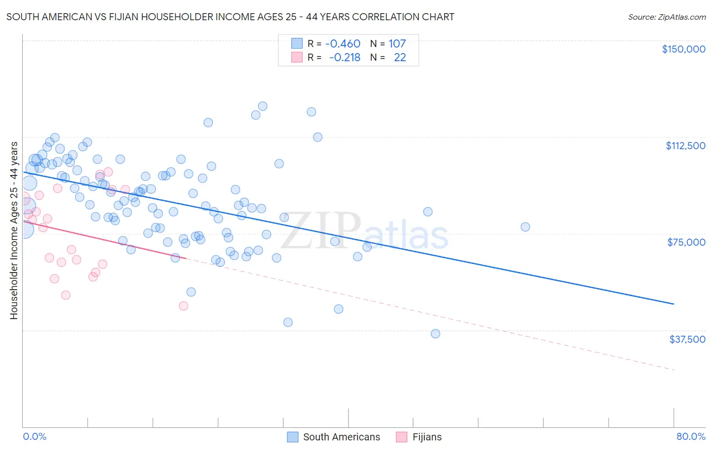 South American vs Fijian Householder Income Ages 25 - 44 years