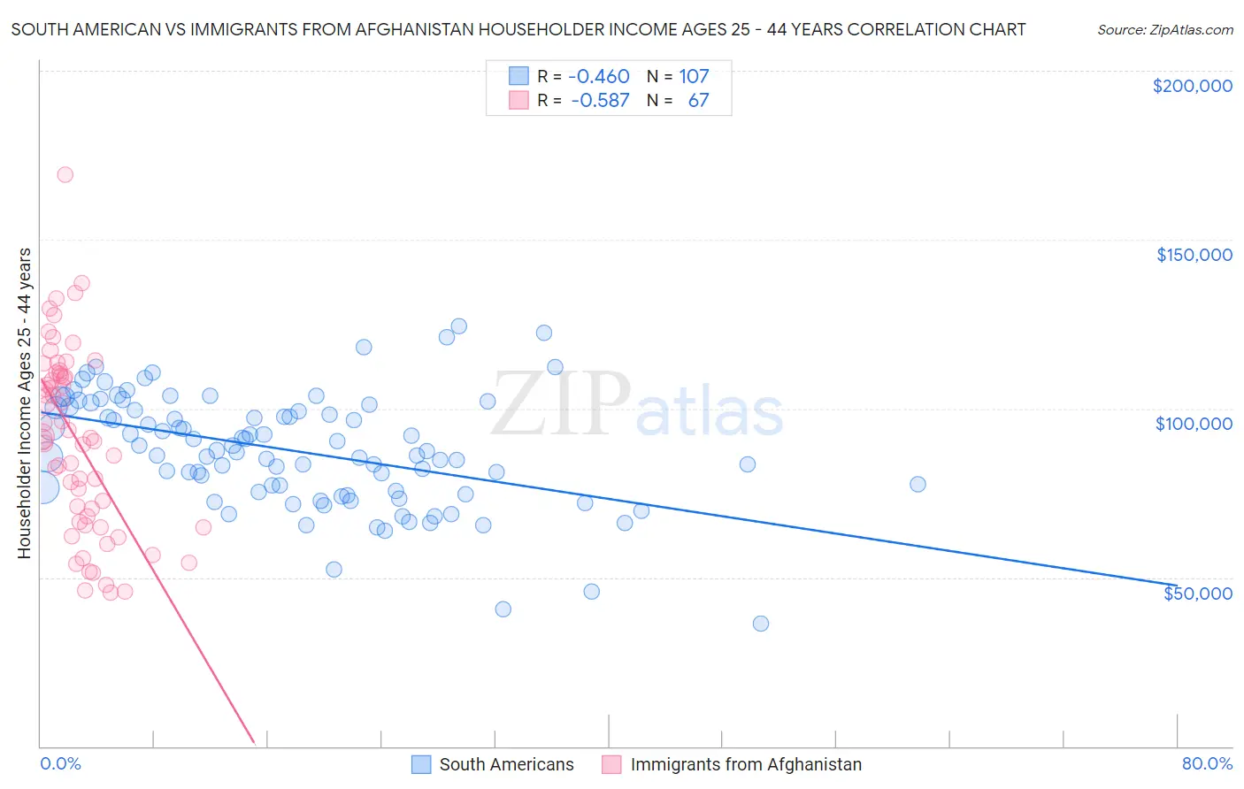 South American vs Immigrants from Afghanistan Householder Income Ages 25 - 44 years