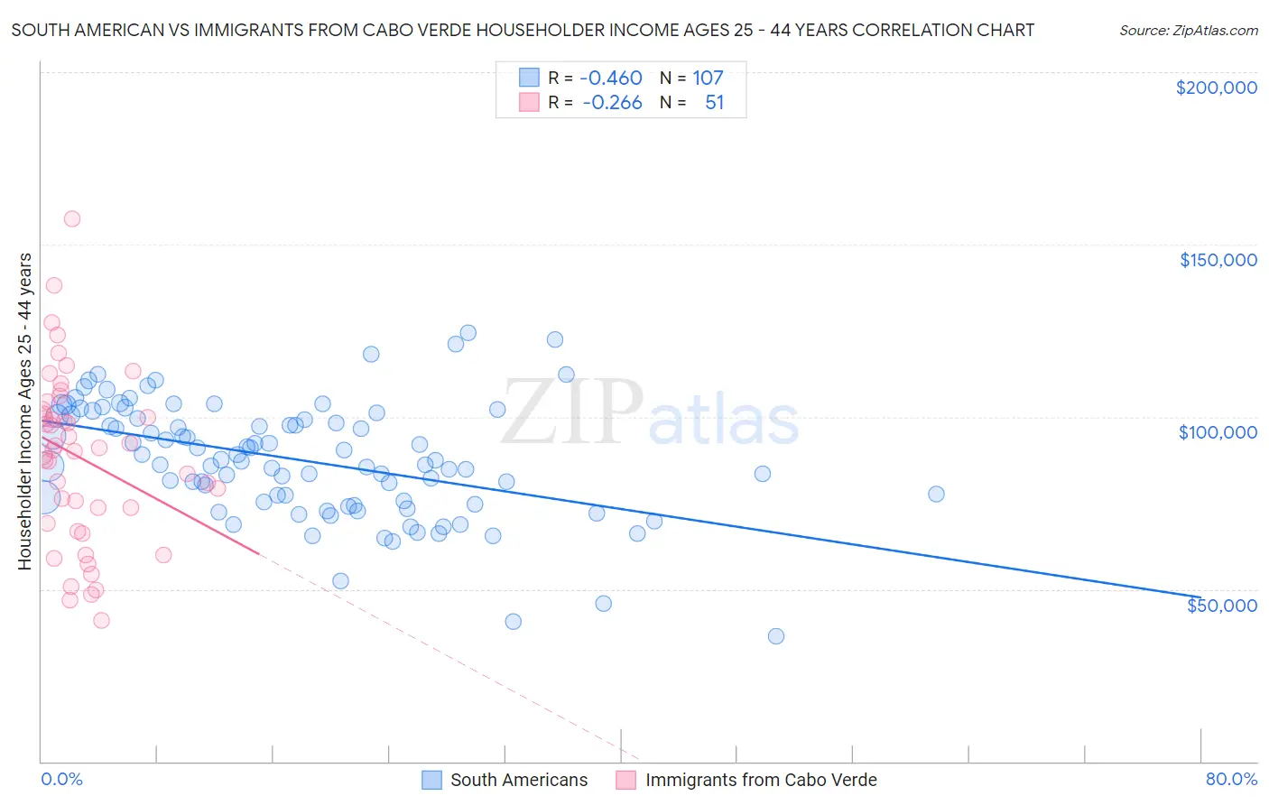 South American vs Immigrants from Cabo Verde Householder Income Ages 25 - 44 years