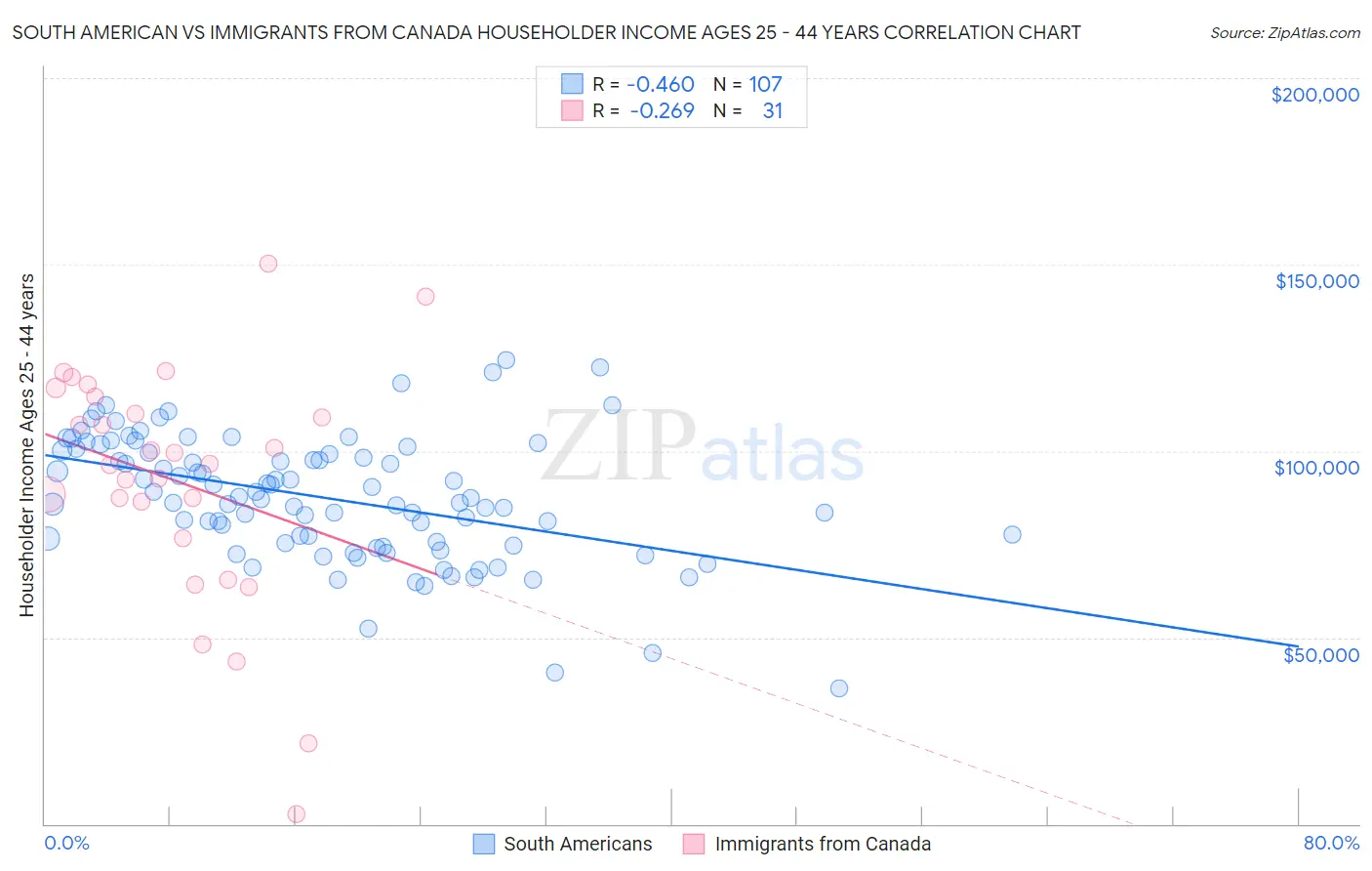 South American vs Immigrants from Canada Householder Income Ages 25 - 44 years