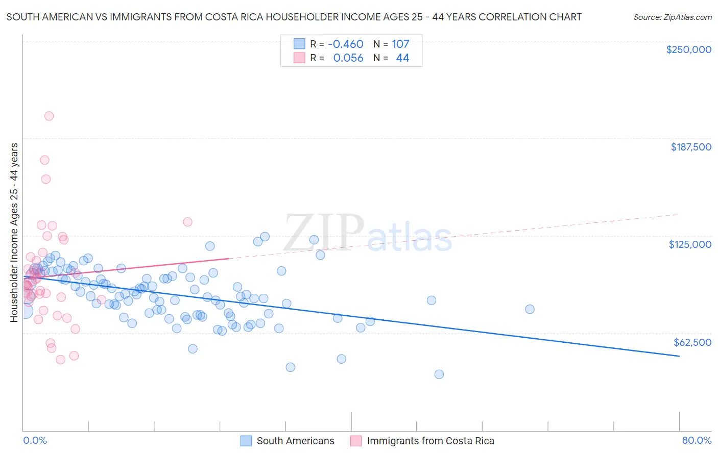 South American vs Immigrants from Costa Rica Householder Income Ages 25 - 44 years