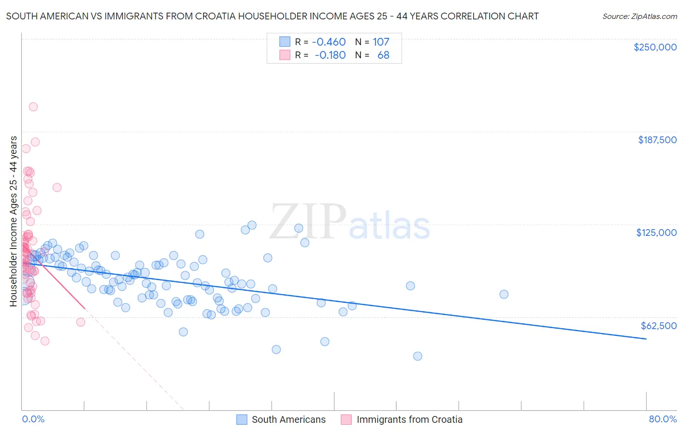 South American vs Immigrants from Croatia Householder Income Ages 25 - 44 years