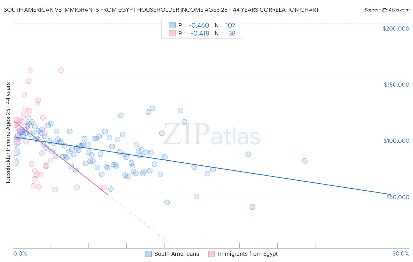 South American vs Immigrants from Egypt Householder Income Ages 25 - 44 years