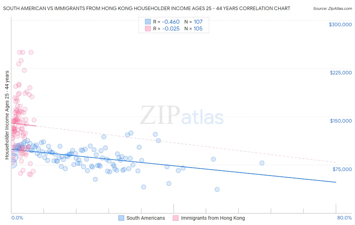 South American vs Immigrants from Hong Kong Householder Income Ages 25 - 44 years