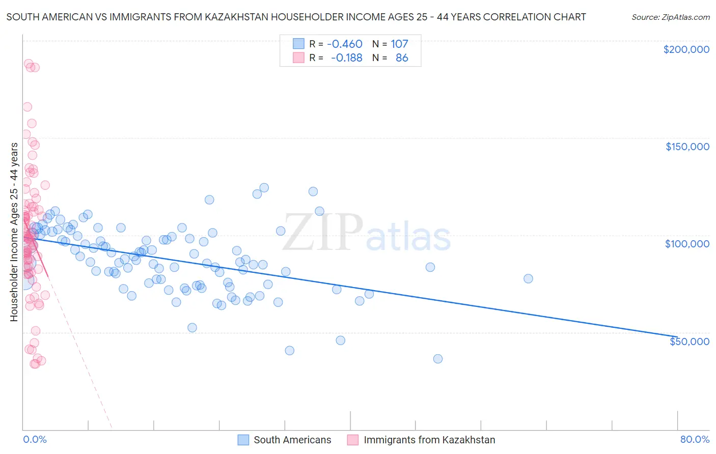 South American vs Immigrants from Kazakhstan Householder Income Ages 25 - 44 years