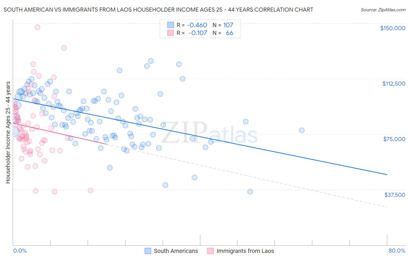 South American vs Immigrants from Laos Householder Income Ages 25 - 44 years