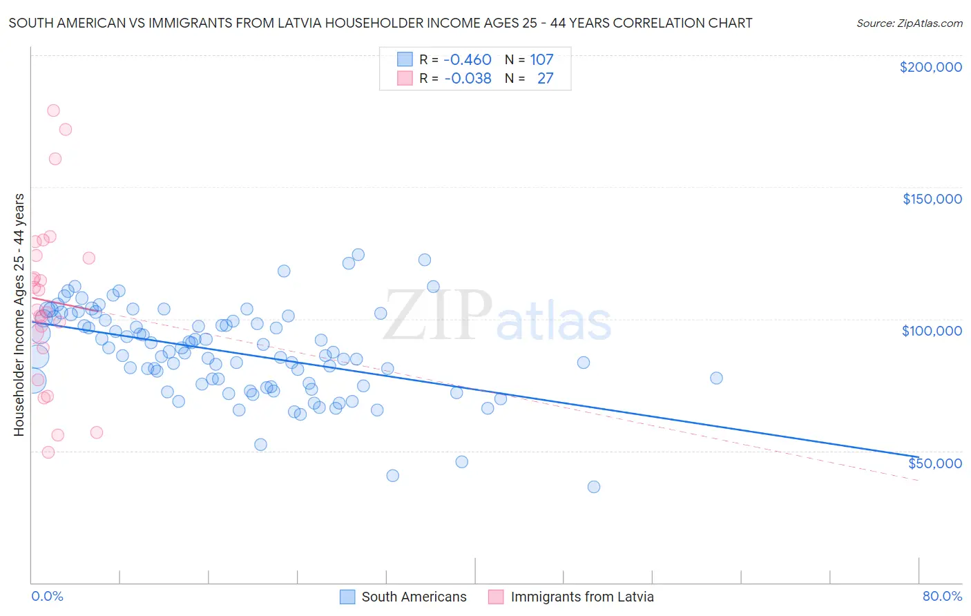 South American vs Immigrants from Latvia Householder Income Ages 25 - 44 years