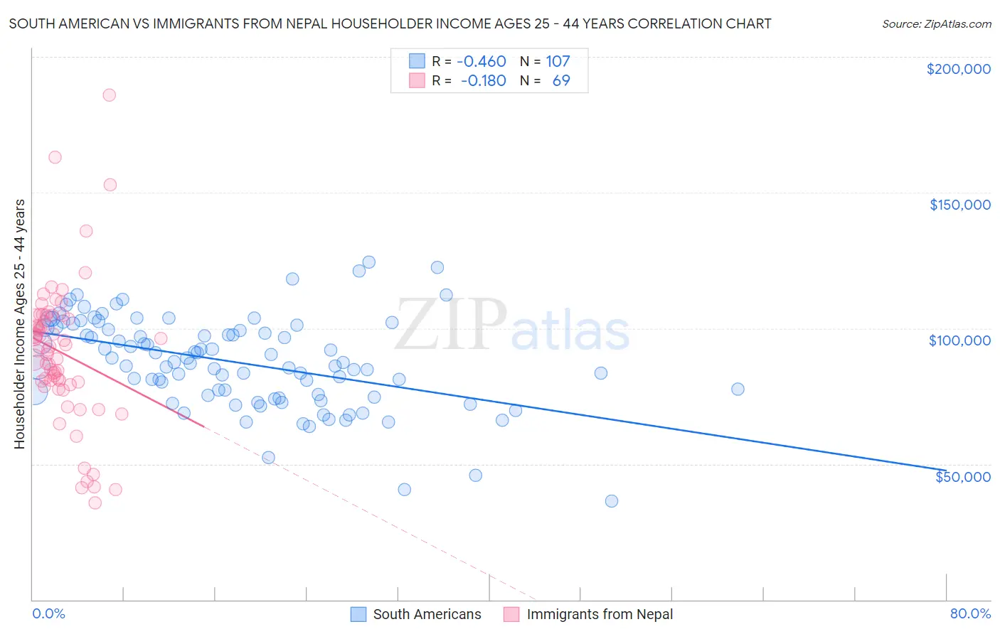 South American vs Immigrants from Nepal Householder Income Ages 25 - 44 years