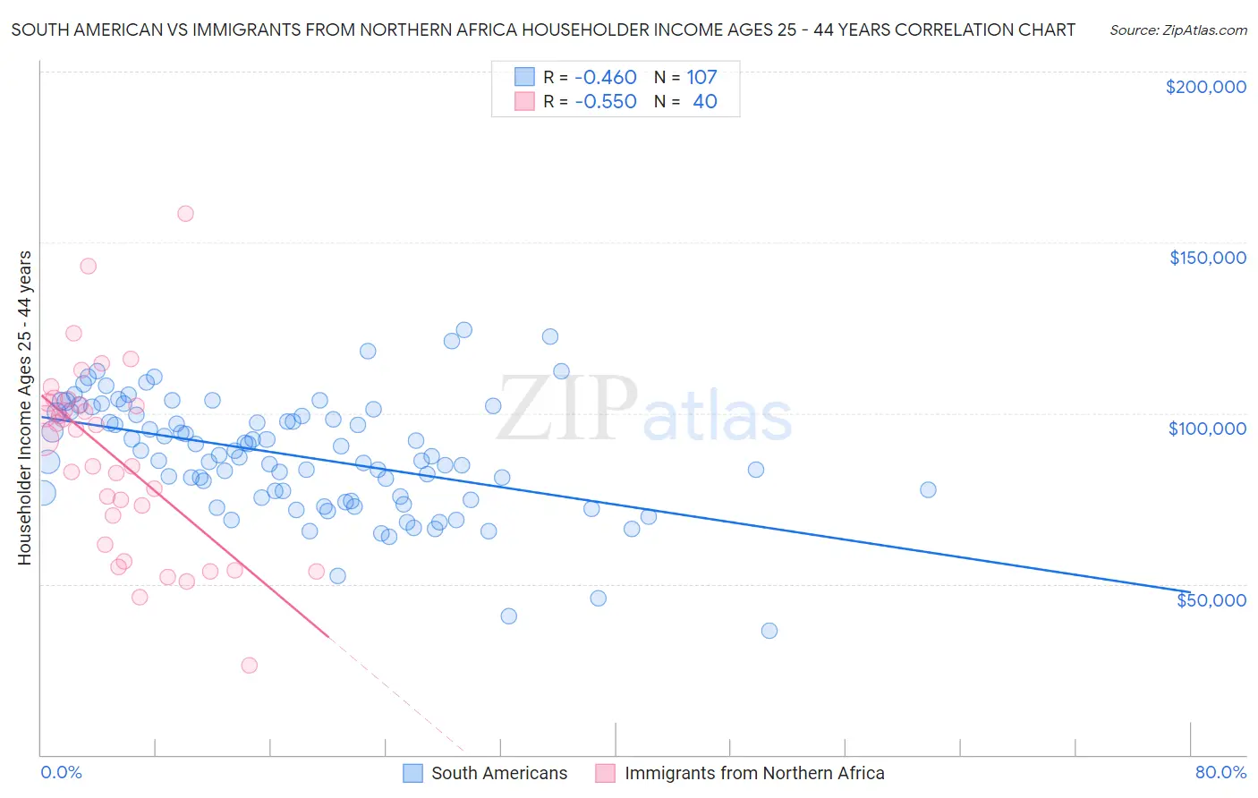 South American vs Immigrants from Northern Africa Householder Income Ages 25 - 44 years