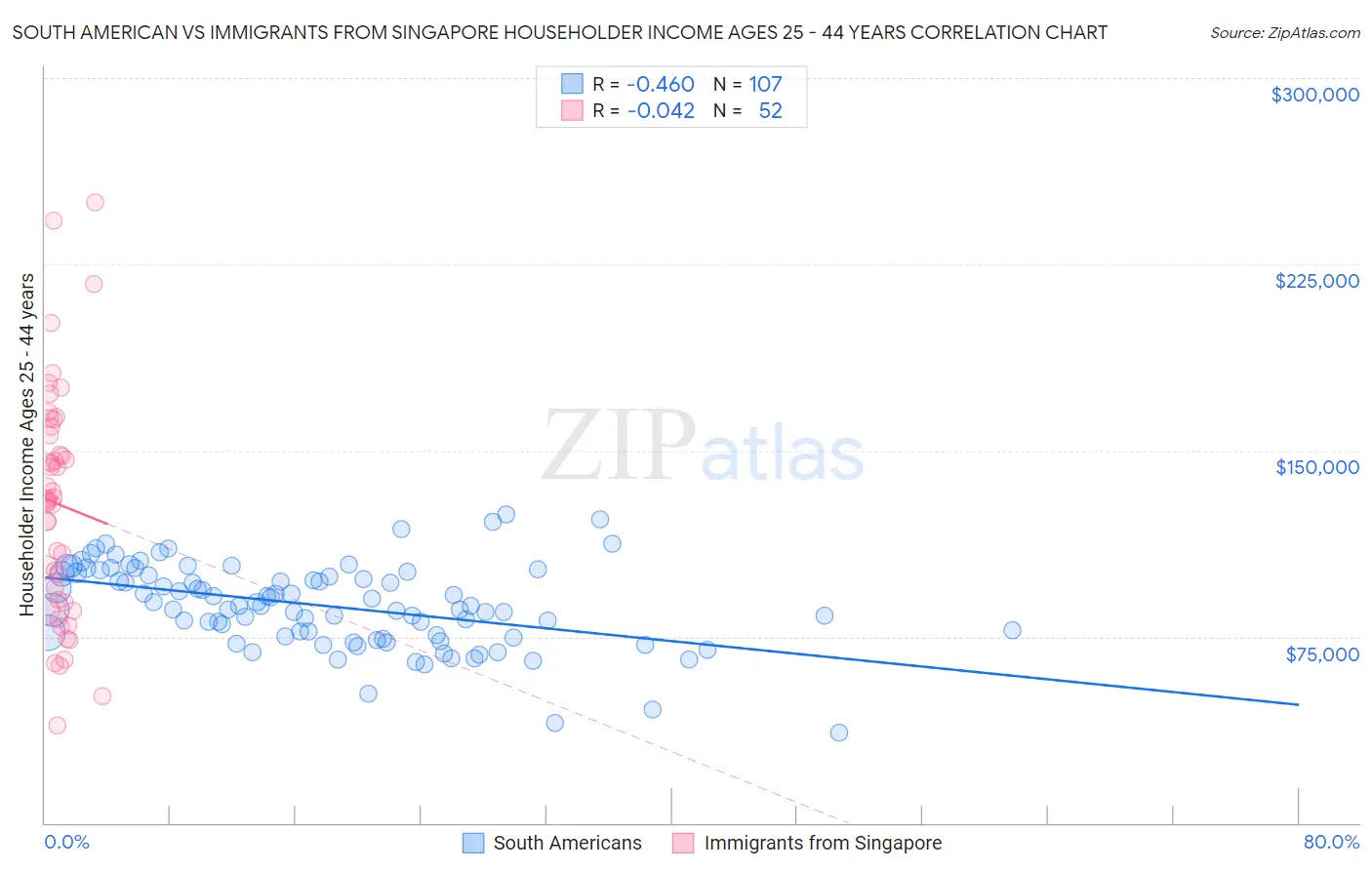 South American vs Immigrants from Singapore Householder Income Ages 25 - 44 years