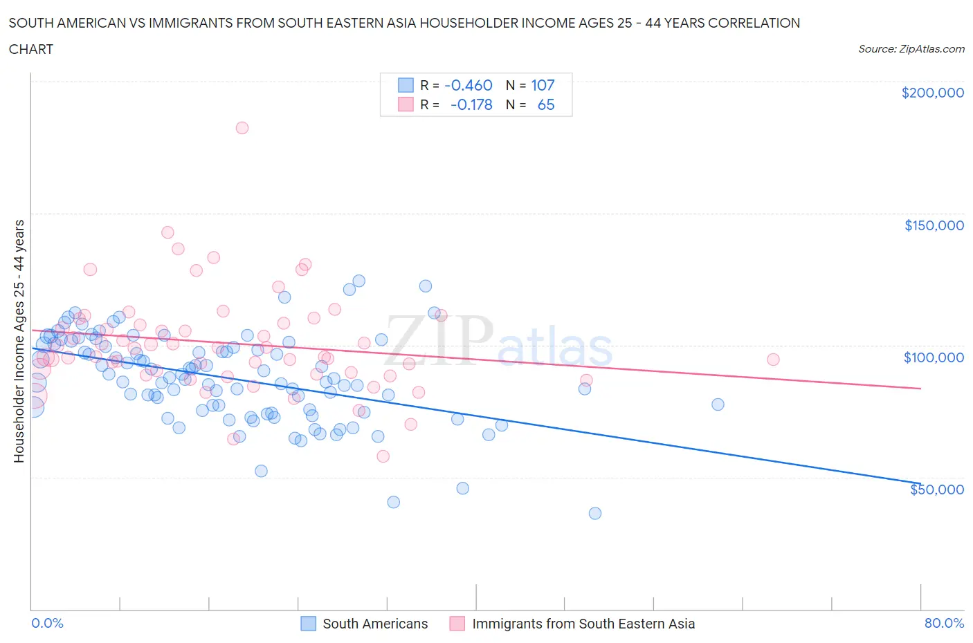 South American vs Immigrants from South Eastern Asia Householder Income Ages 25 - 44 years