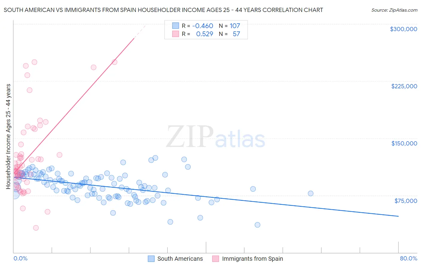 South American vs Immigrants from Spain Householder Income Ages 25 - 44 years