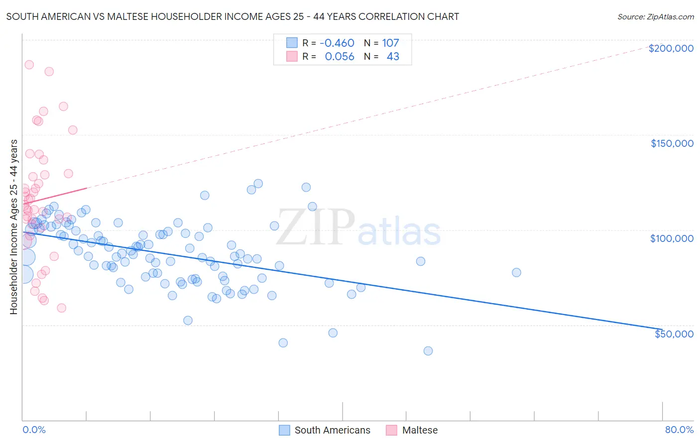 South American vs Maltese Householder Income Ages 25 - 44 years