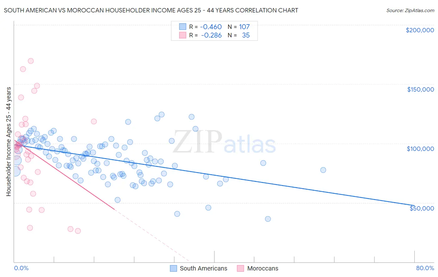 South American vs Moroccan Householder Income Ages 25 - 44 years