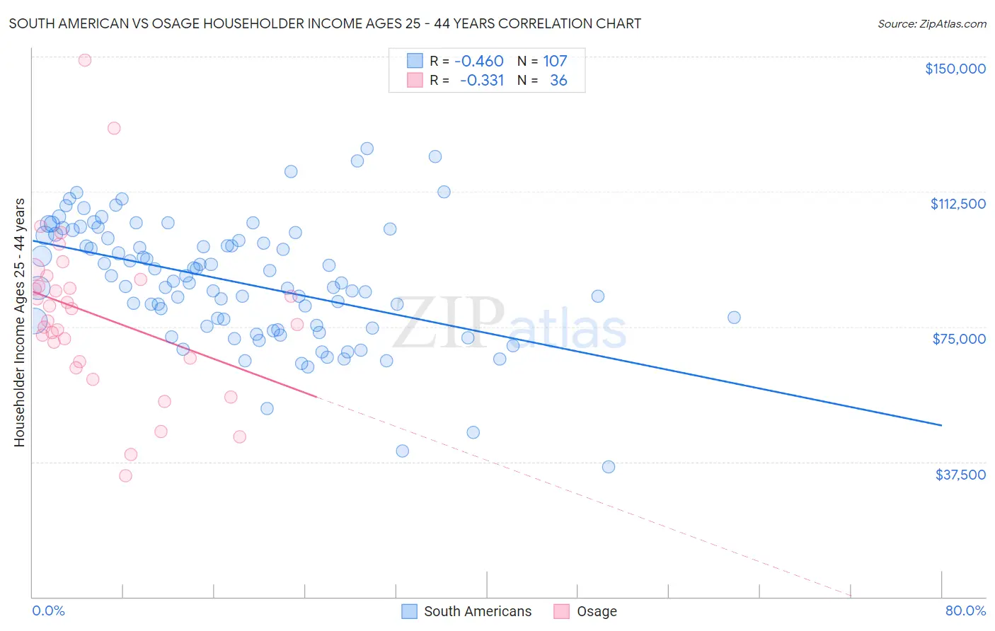 South American vs Osage Householder Income Ages 25 - 44 years