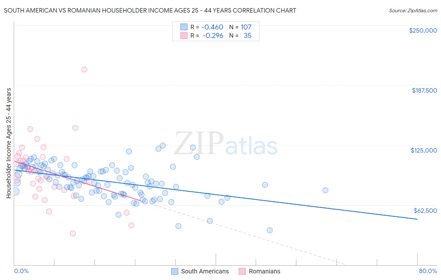 South American vs Romanian Householder Income Ages 25 - 44 years