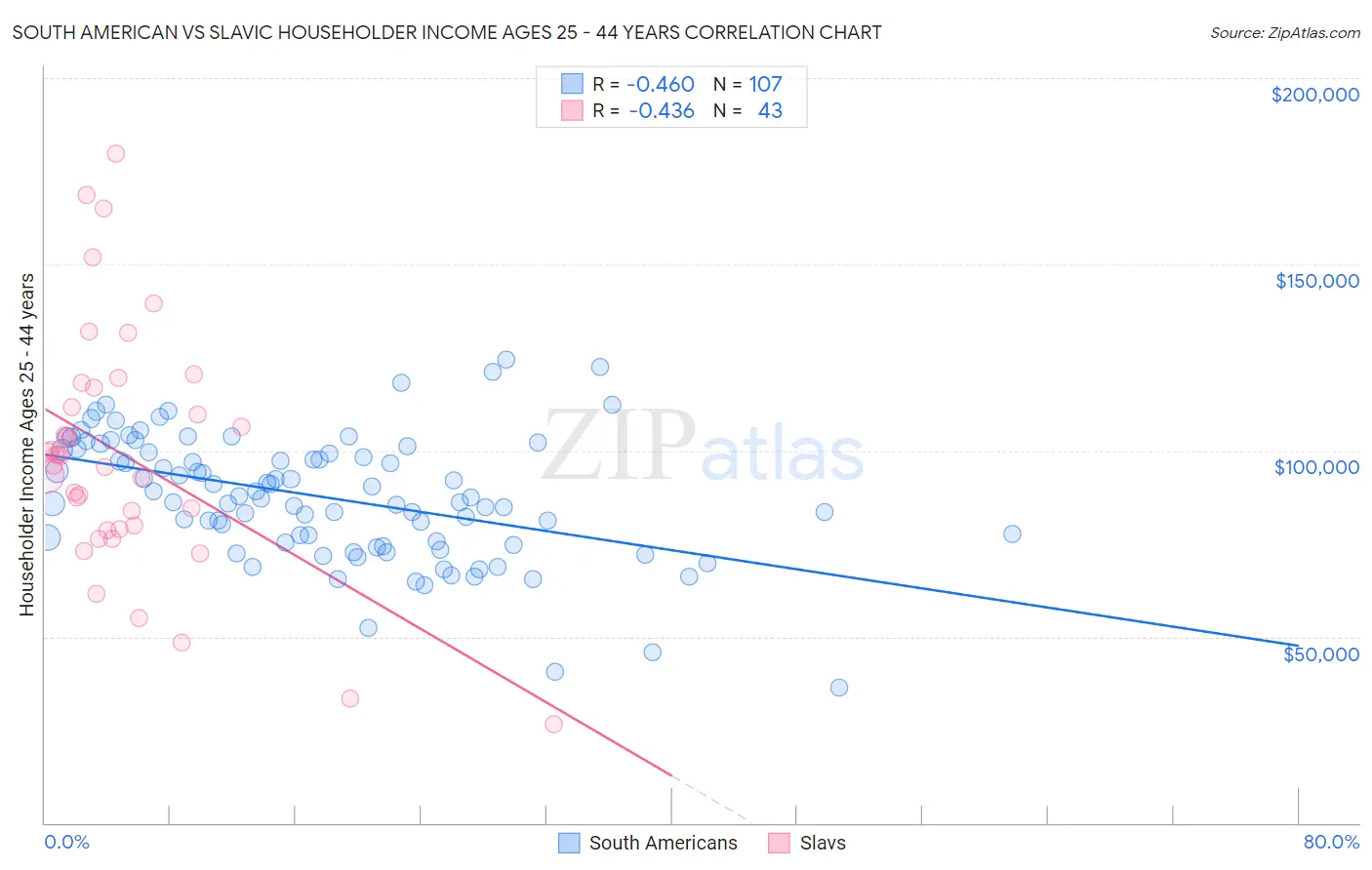 South American vs Slavic Householder Income Ages 25 - 44 years
