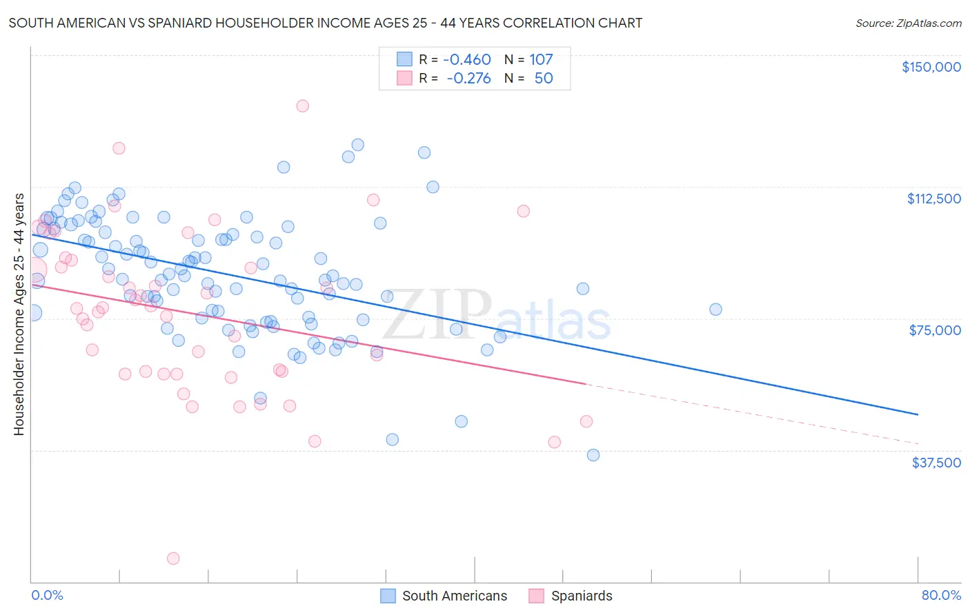 South American vs Spaniard Householder Income Ages 25 - 44 years