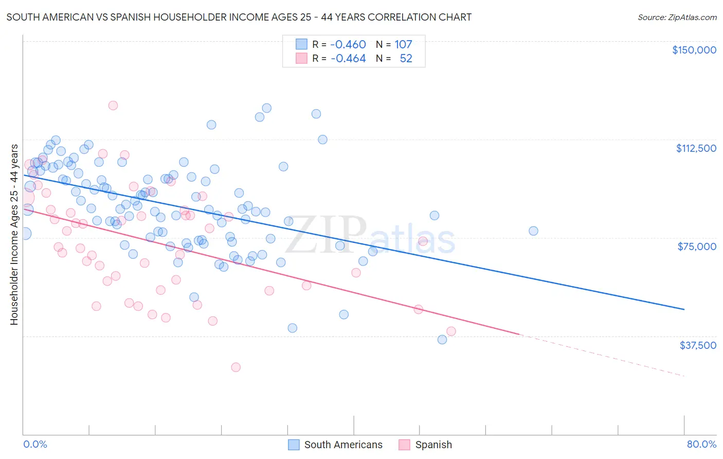 South American vs Spanish Householder Income Ages 25 - 44 years