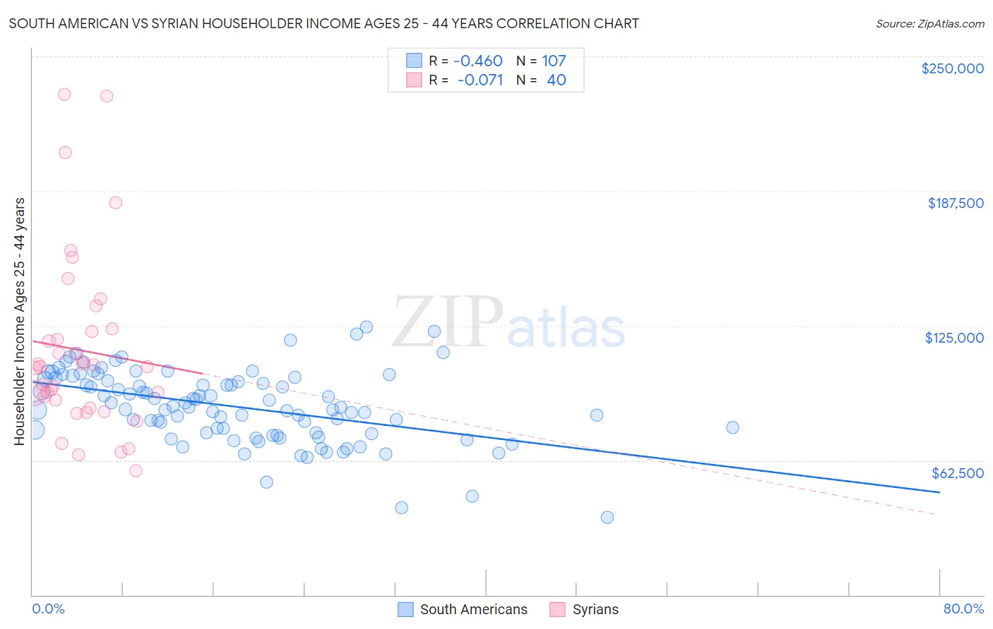 South American vs Syrian Householder Income Ages 25 - 44 years