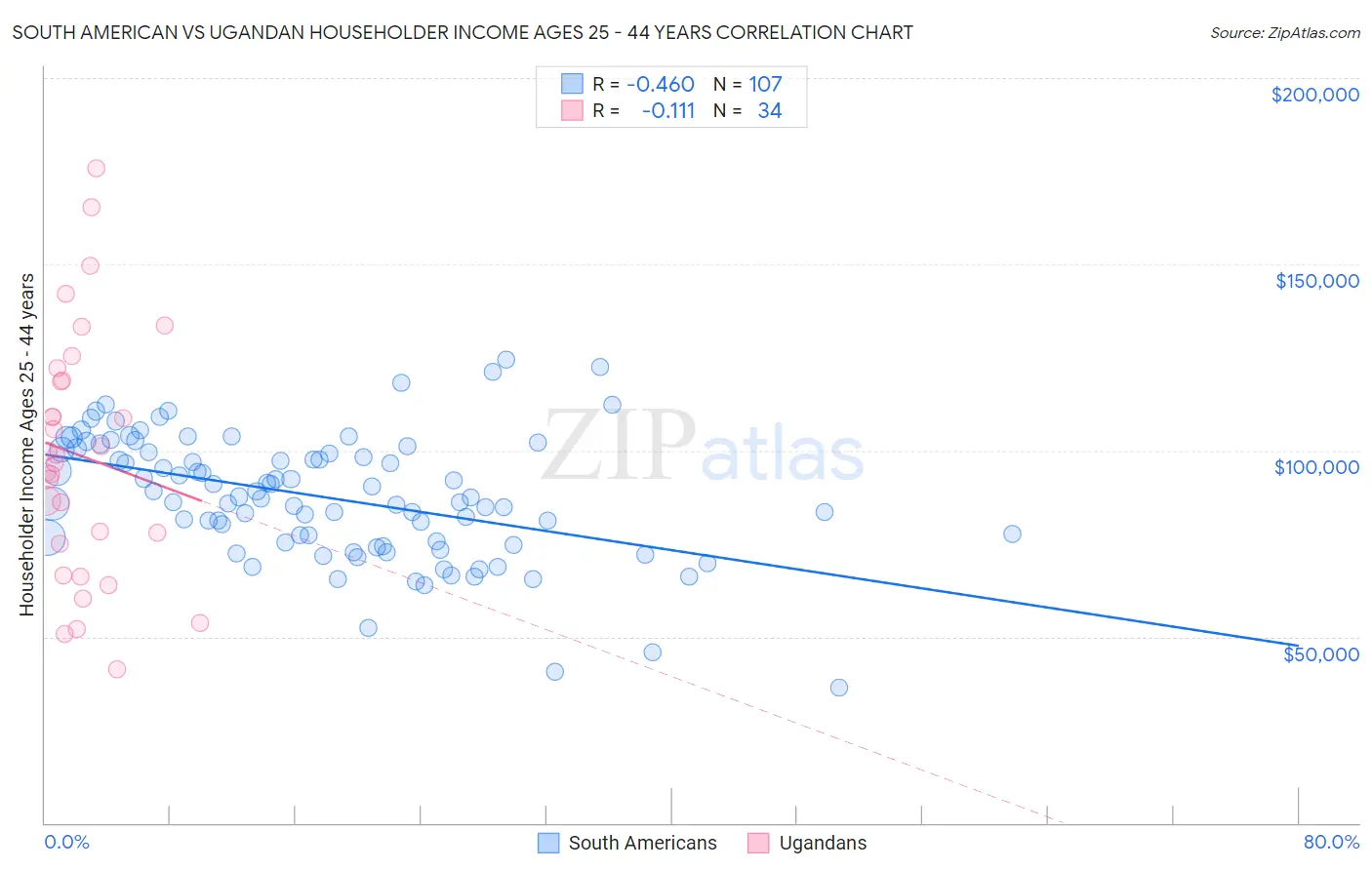 South American vs Ugandan Householder Income Ages 25 - 44 years