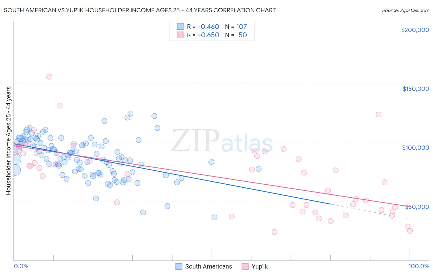 South American vs Yup'ik Householder Income Ages 25 - 44 years