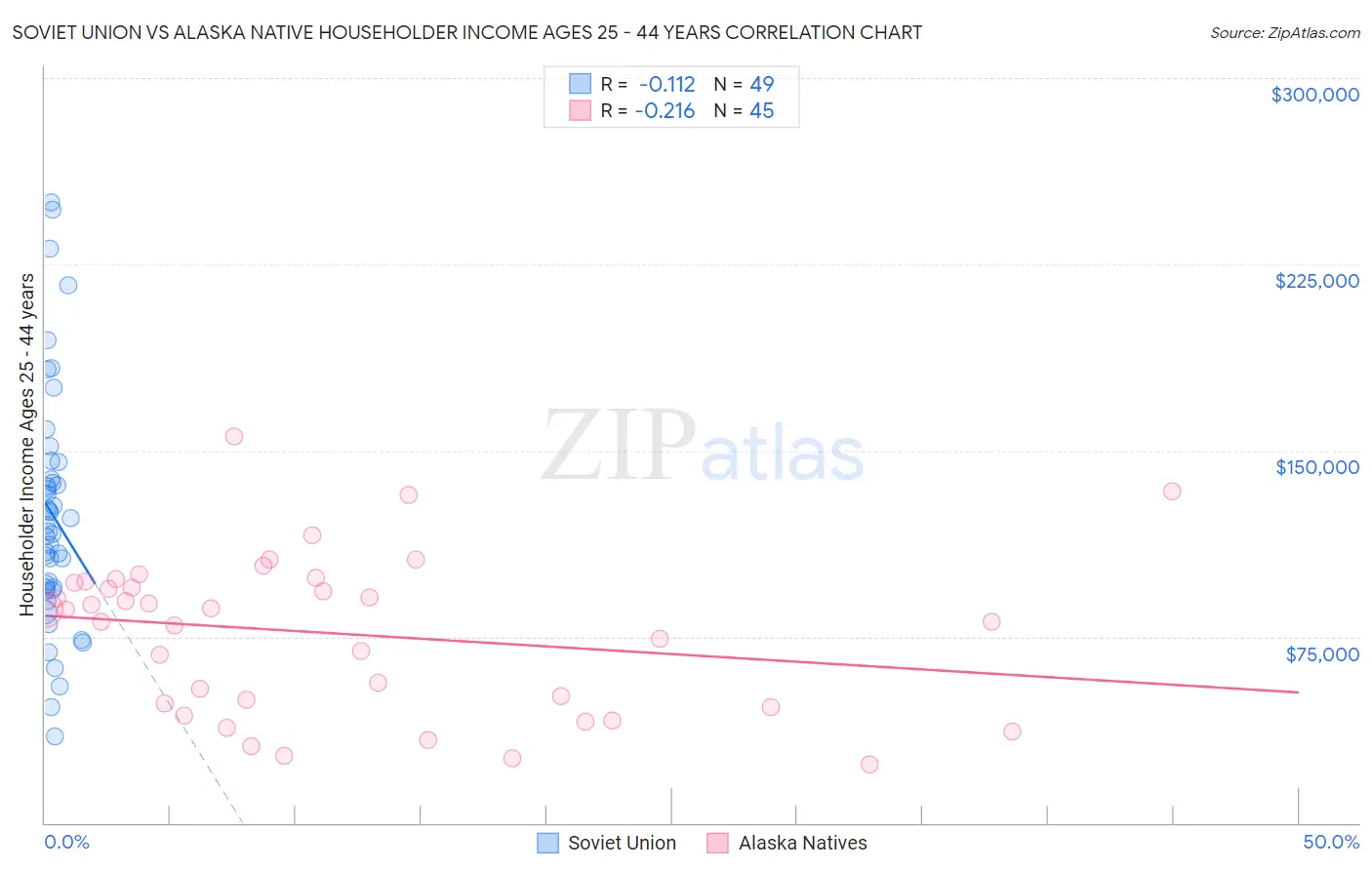 Soviet Union vs Alaska Native Householder Income Ages 25 - 44 years