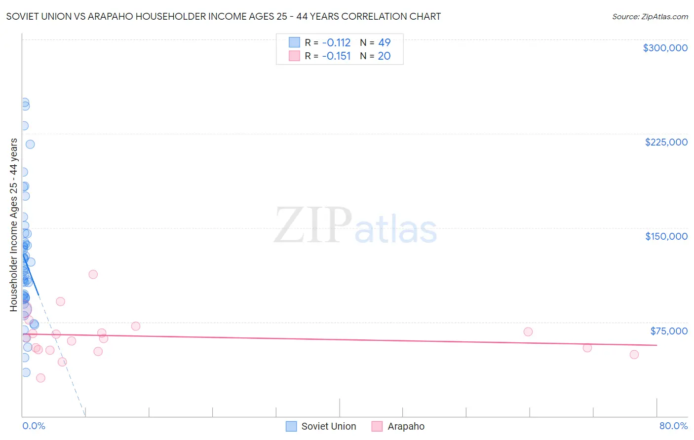 Soviet Union vs Arapaho Householder Income Ages 25 - 44 years