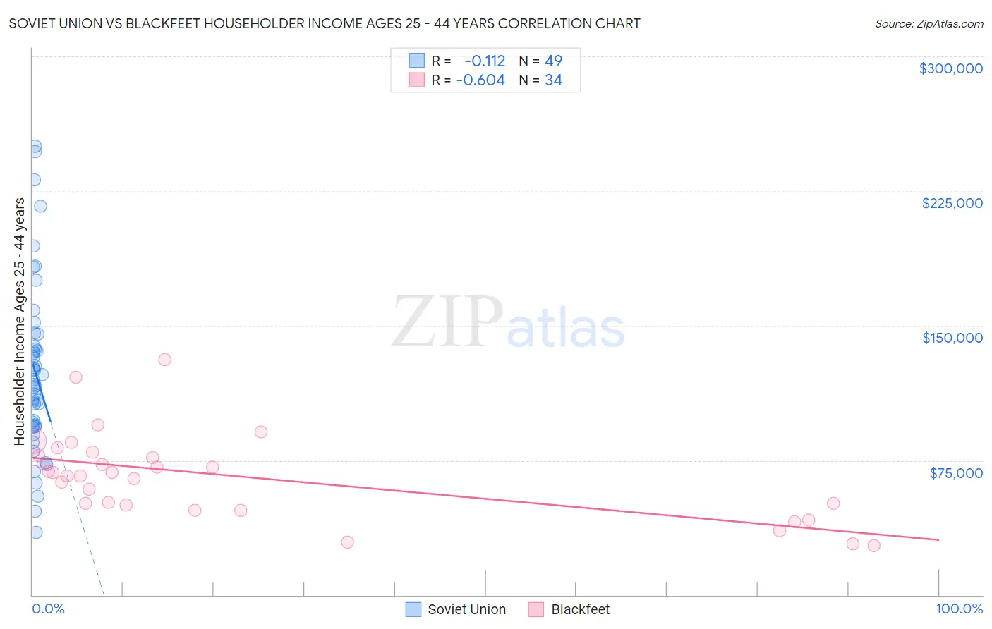 Soviet Union vs Blackfeet Householder Income Ages 25 - 44 years