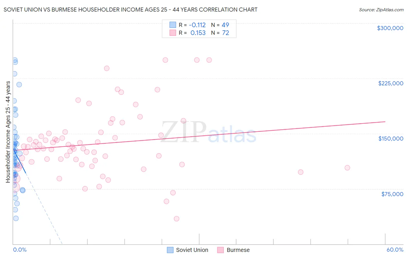 Soviet Union vs Burmese Householder Income Ages 25 - 44 years