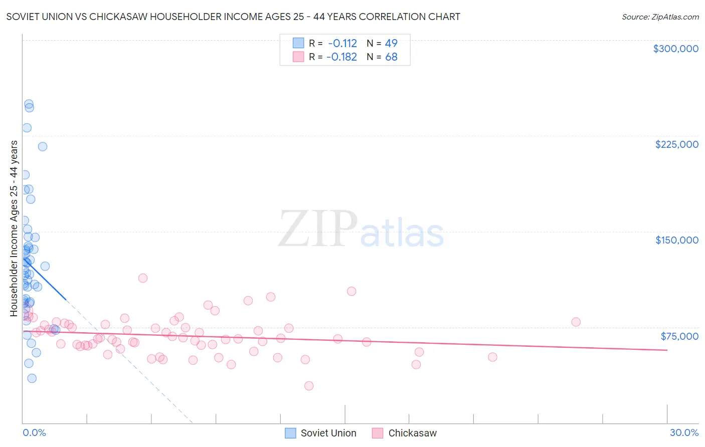 Soviet Union vs Chickasaw Householder Income Ages 25 - 44 years