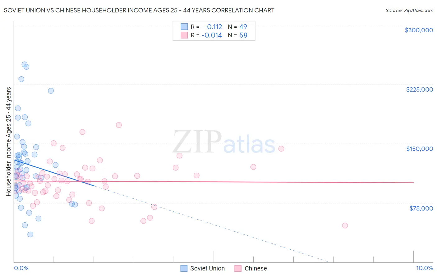 Soviet Union vs Chinese Householder Income Ages 25 - 44 years