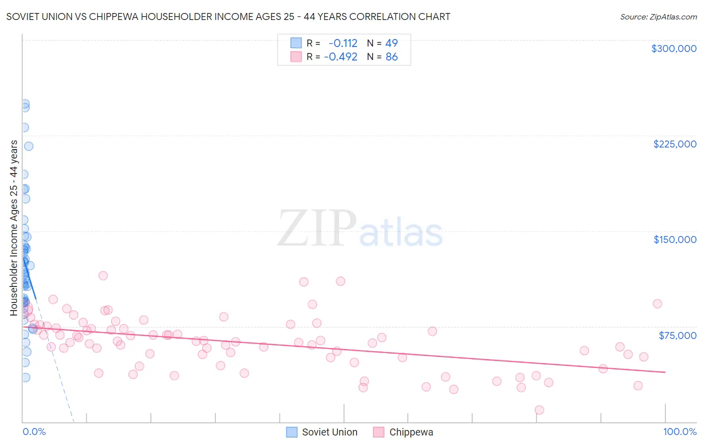 Soviet Union vs Chippewa Householder Income Ages 25 - 44 years