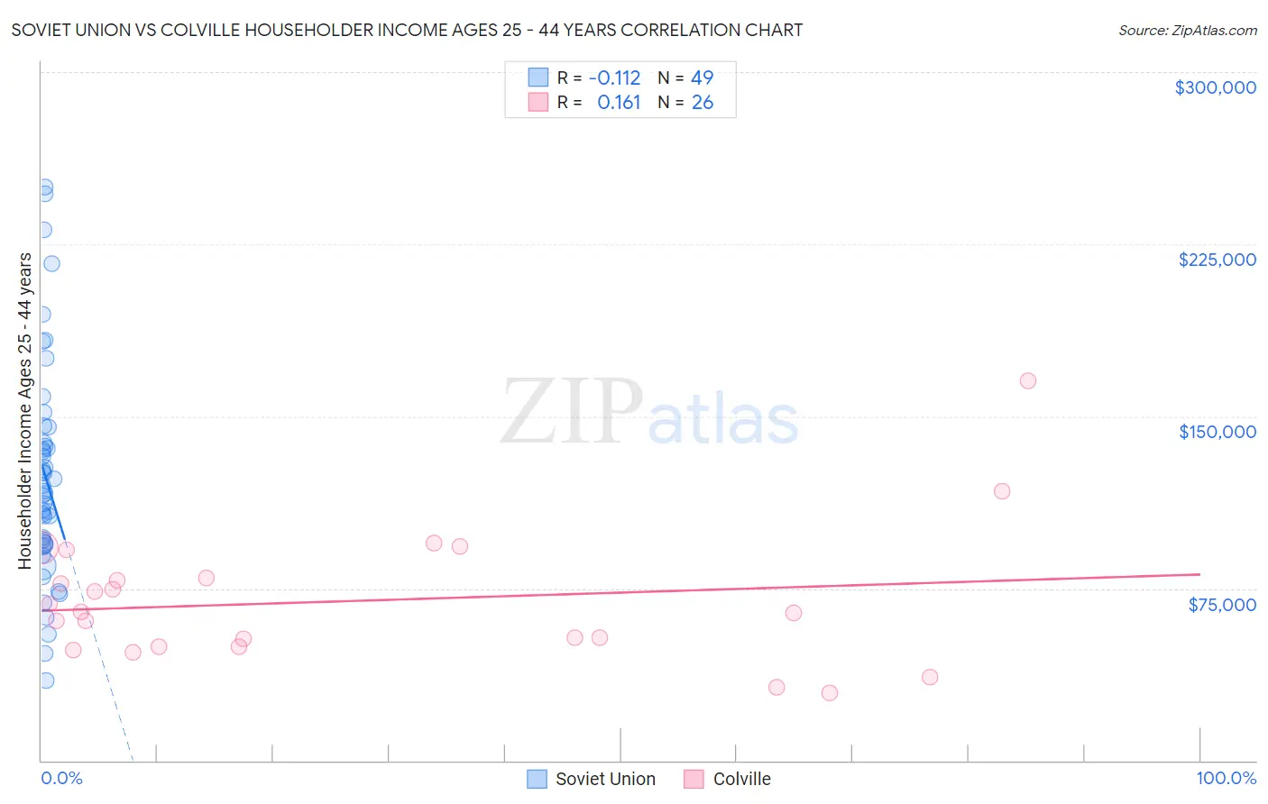 Soviet Union vs Colville Householder Income Ages 25 - 44 years