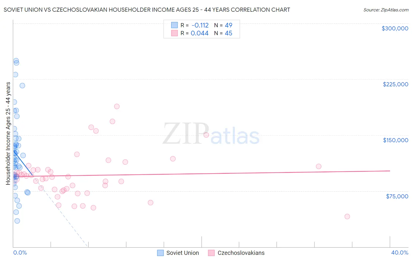 Soviet Union vs Czechoslovakian Householder Income Ages 25 - 44 years