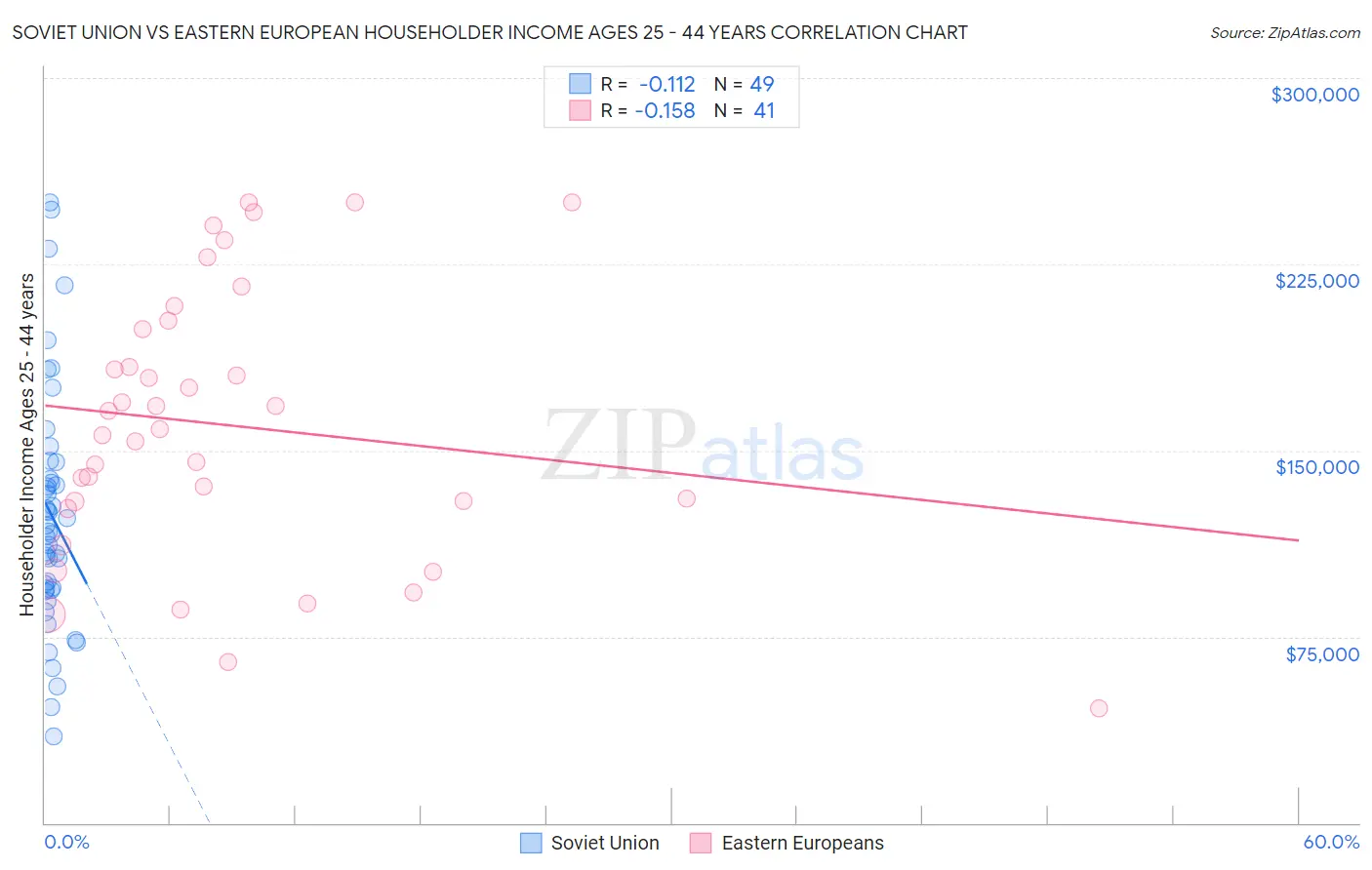 Soviet Union vs Eastern European Householder Income Ages 25 - 44 years