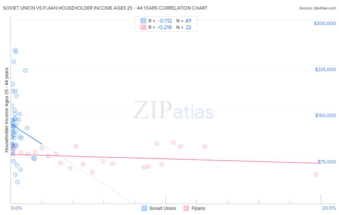 Soviet Union vs Fijian Householder Income Ages 25 - 44 years