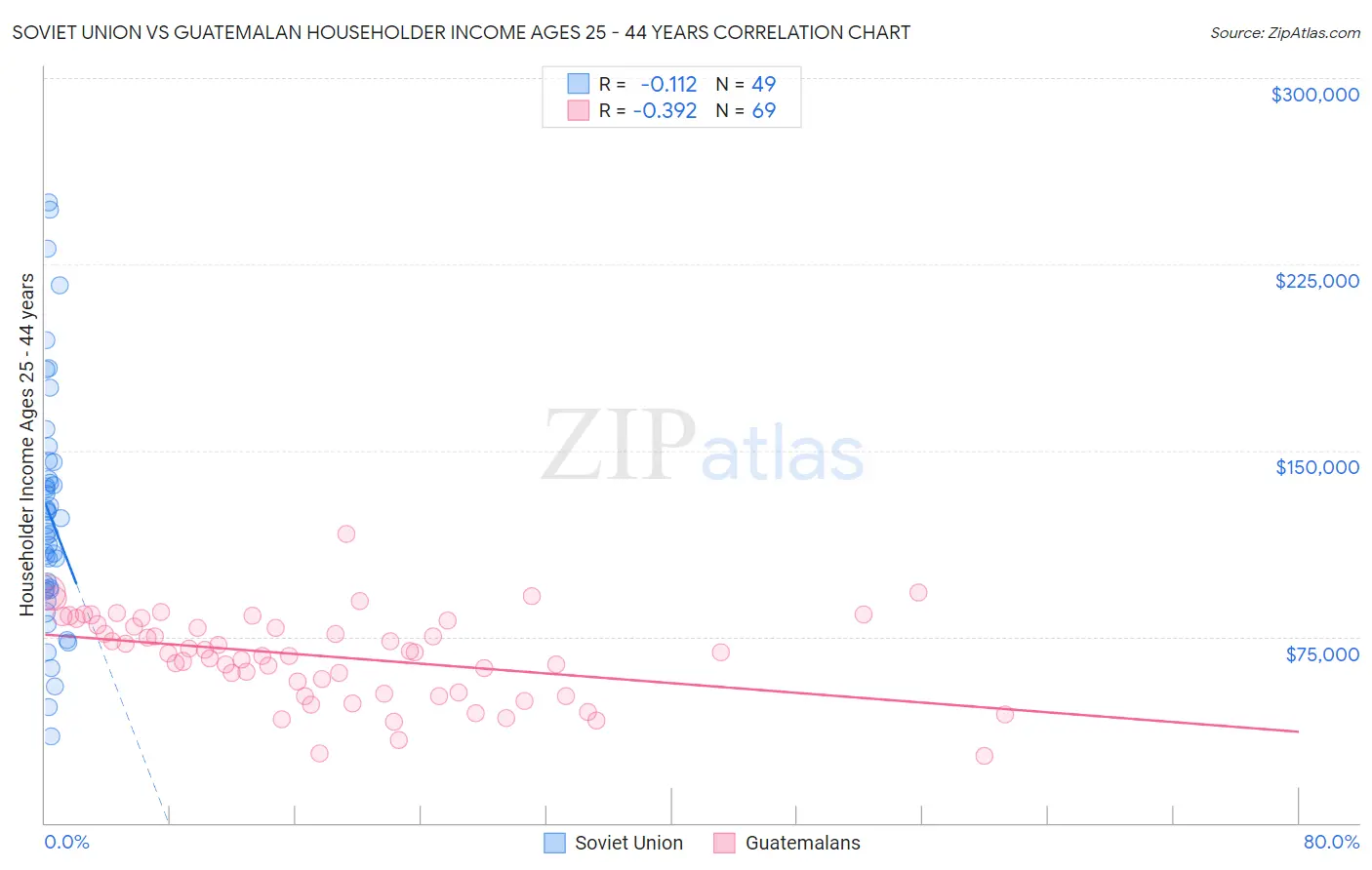 Soviet Union vs Guatemalan Householder Income Ages 25 - 44 years