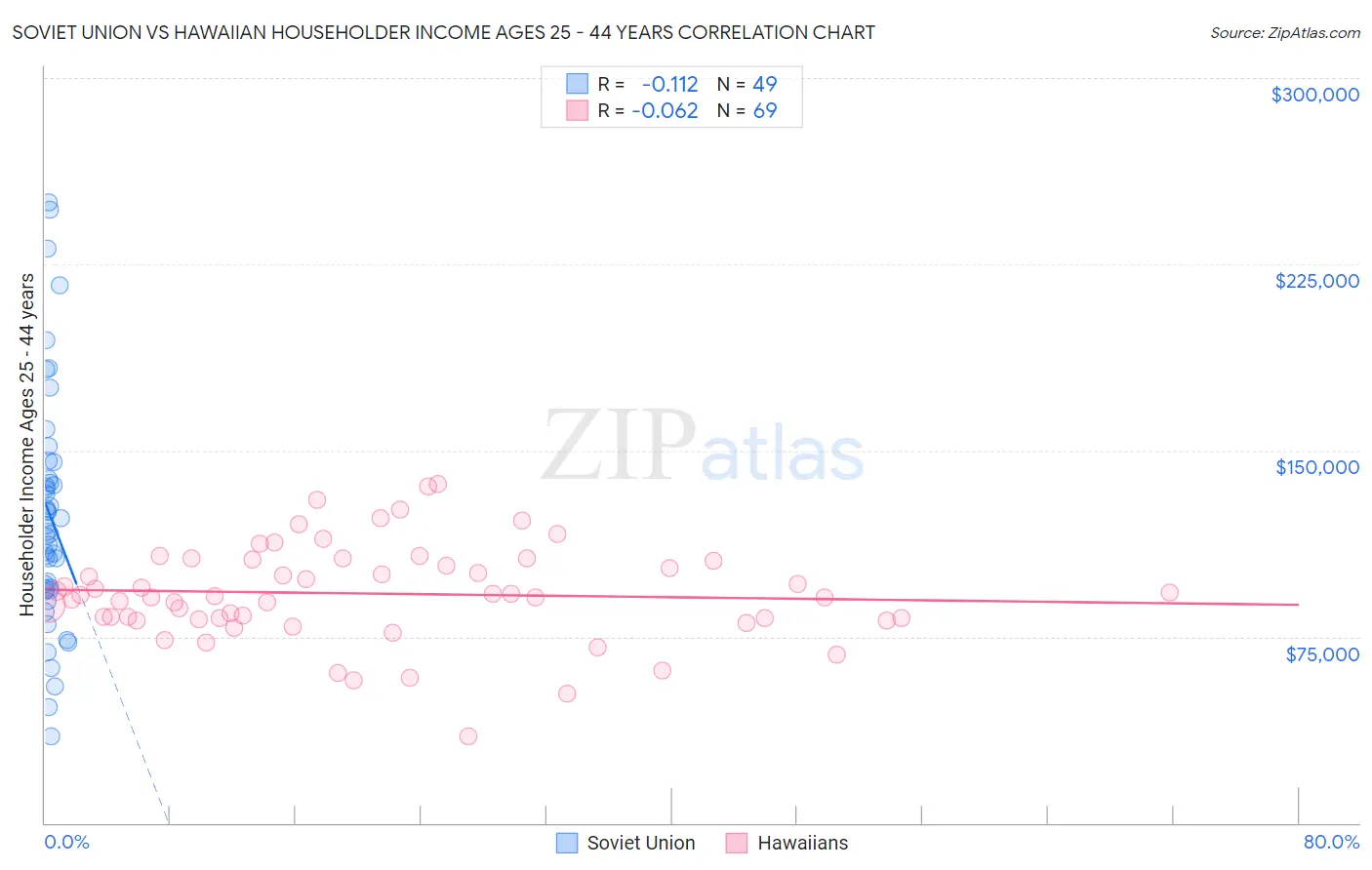 Soviet Union vs Hawaiian Householder Income Ages 25 - 44 years