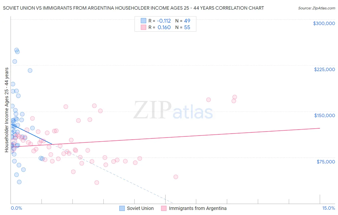 Soviet Union vs Immigrants from Argentina Householder Income Ages 25 - 44 years