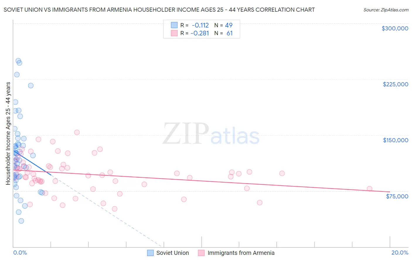 Soviet Union vs Immigrants from Armenia Householder Income Ages 25 - 44 years