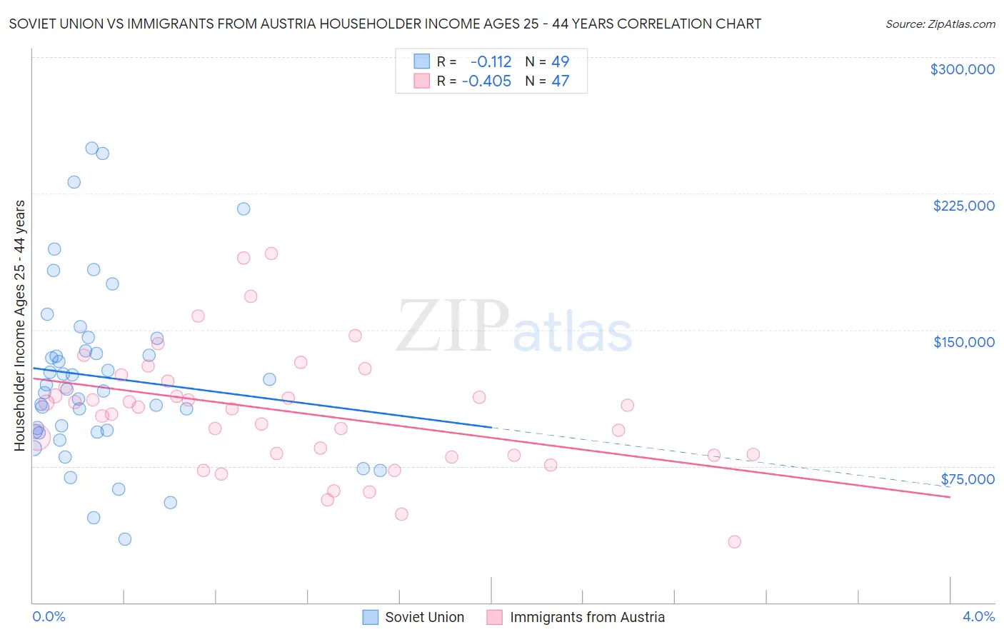 Soviet Union vs Immigrants from Austria Householder Income Ages 25 - 44 years